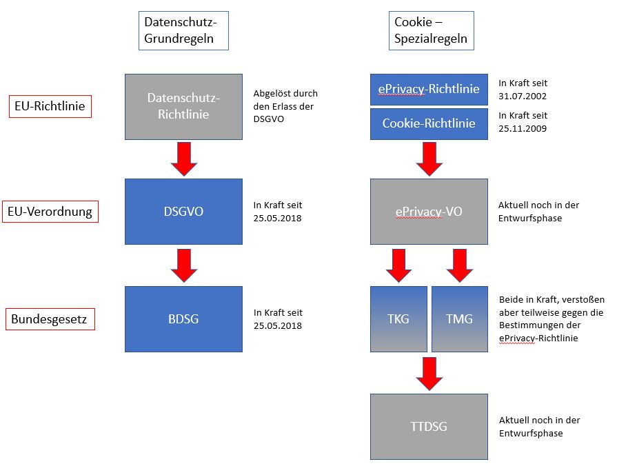 Datenschutzregelungen für Cookies in 2021 | DSGVO, BDSG, TKG, TMG, TTDSG, Cookie-Policy, ePrivacy + Rechtsprechung! 5 Übersicht über die Allgemeinen Datenschutz- und Cookie-Spezialregeln in Deutschland und der EU