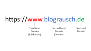 Darstellung der einzelnen Elemente einer URL / Domain