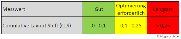 PageSpeed verbessern - durch diese 20 Maßnahmen optimierst du die Ladezeit! 13 Messwertbereiche Cumulative Layout Shift CLS