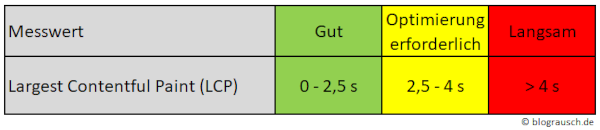PageSpeed verbessern - durch diese 20 Maßnahmen optimierst du die Ladezeit! 12 Messwertbereiche Largest Contentful Paint LCP