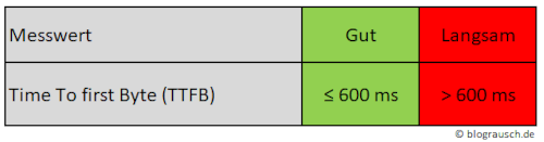 PageSpeed verbessern - durch diese 20 Maßnahmen optimierst du die Ladezeit! 6 Messwertbereiche Time To First Byte TTFB