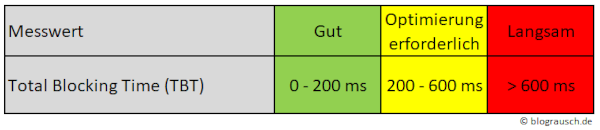 PageSpeed verbessern - durch diese 20 Maßnahmen optimierst du die Ladezeit! 10 Messwertbereiche Total Blocking Time TBT