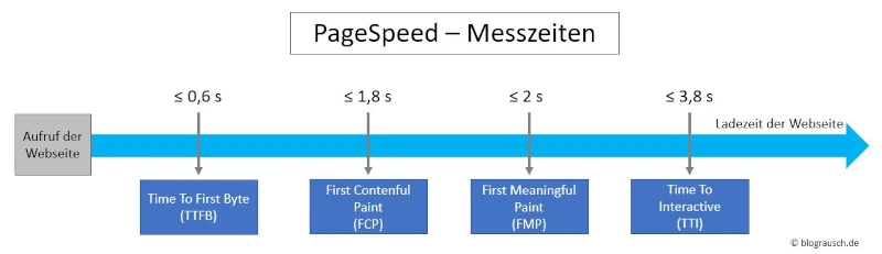 PageSpeed verbessern - durch diese 20 Maßnahmen optimierst du die Ladezeit! 5 PageSpeed Messzeiten