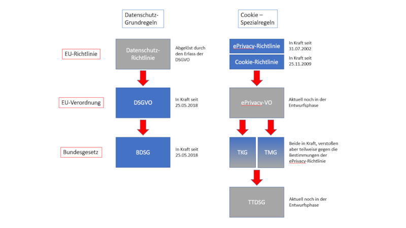Überblick über die deutschen und europäischen Datenschutzgesetze (DSGVO, BDSG, TKG, TMG, TTDSG, Cookie Policy Richtlinie, ePrivacy Richtlinie)
